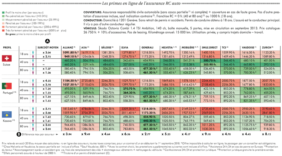 9822953 Les primes de l'assurance auto selon les nationalités
