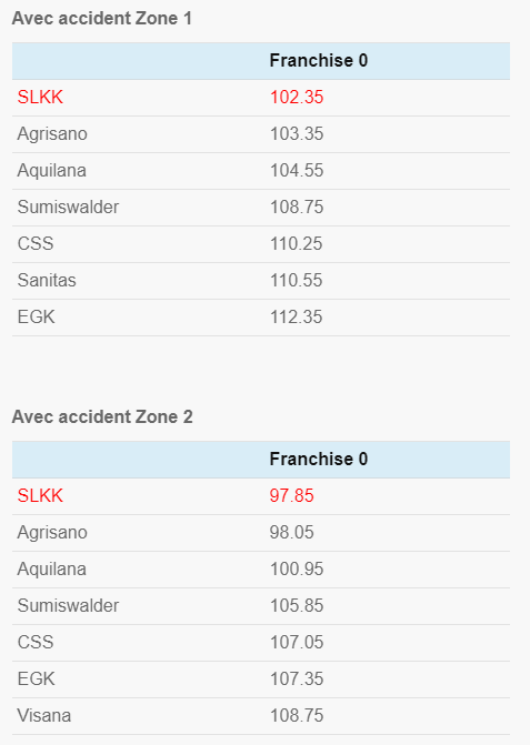 Fribourg : primes 2024 assurance maladie enfant