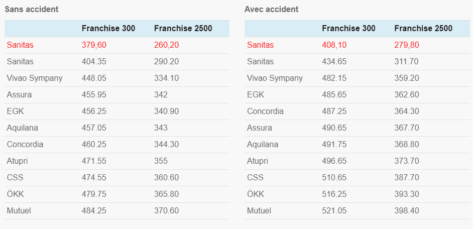 Genève : primes 2024 assurance maladie jeunes adultes