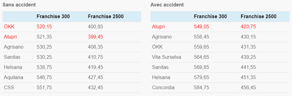 Jura : primes 2024 assurance maladie adulte