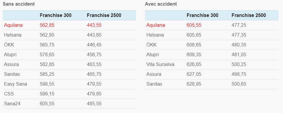 Neuchâtel : primes 2024 assurance maladie adulte