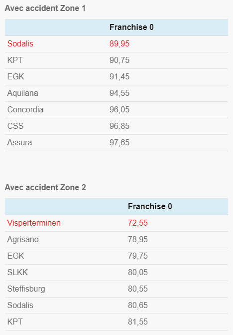 Valais : primes 2024 assurance maladie pour un enfant